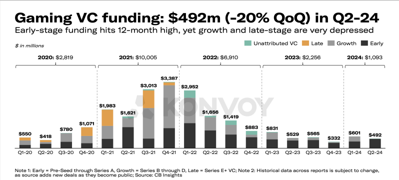 Games VC funding is down, but the rate of decline is slower in 2024 than 2023